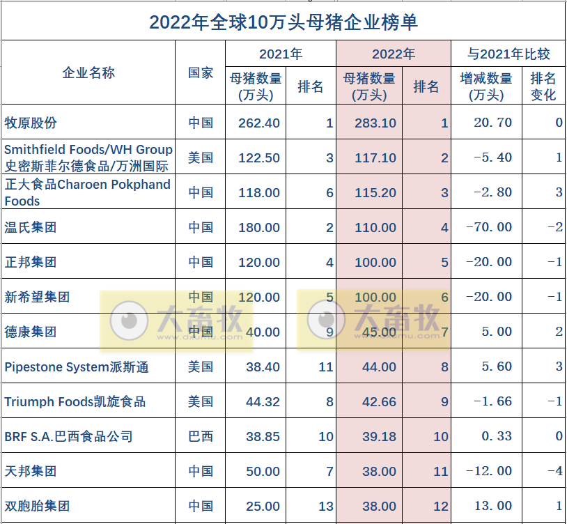 2022年全球10万头母猪企业榜单，中国19家企业上榜，牧原连续2年蝉联第一