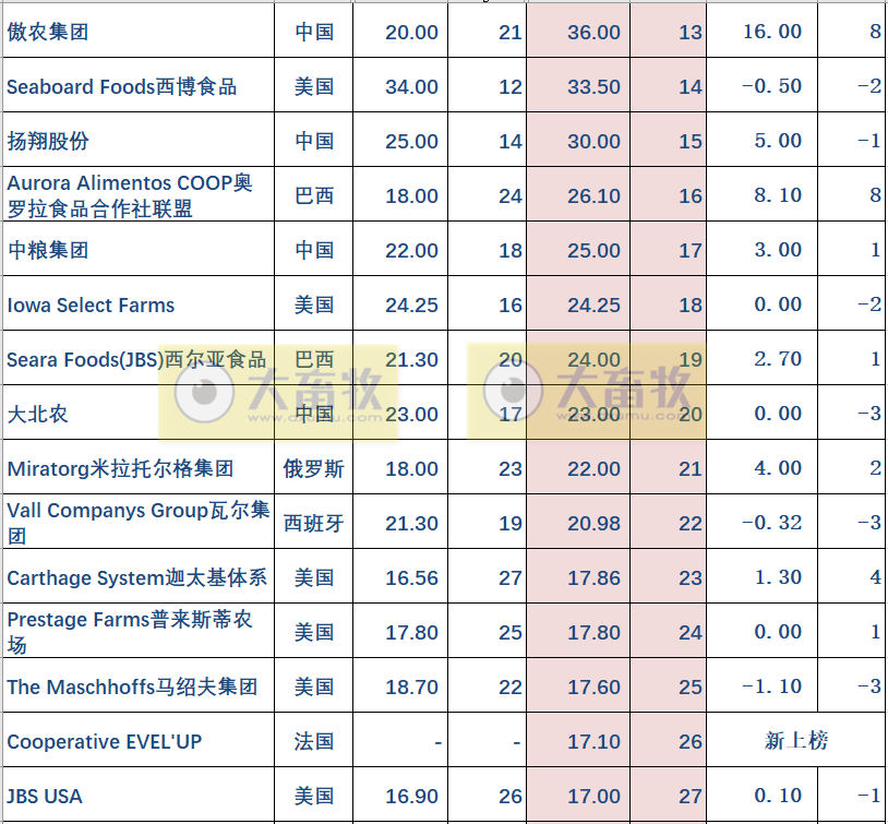 2022年全球10万头母猪企业榜单，中国19家企业上榜，牧原连续2年蝉联第一