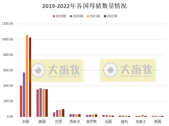 2022年全球10万头母猪企业榜单，中国19家企业上榜，牧原连续2年蝉联第一