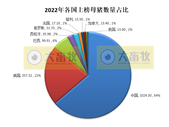 2022年全球10万头母猪企业榜单，中国19家企业上榜，牧原连续2年蝉联第一