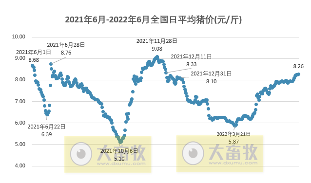 2022.06.20-今日猪价东北全面上涨,行情持续僵持,猪价窄幅调整为主;发改委公布头均盈利约164元;正邦又收到深交所的关注函,却迎来涨停