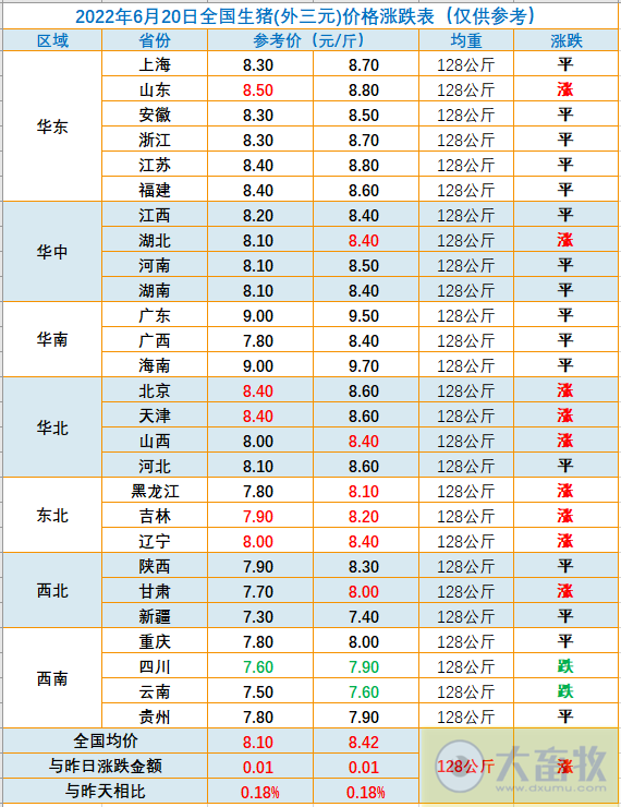 2022.06.20-今日猪价东北全面上涨,行情持续僵持,猪价窄幅调整为主;发改委公布头均盈利约164元;正邦又收到深交所的关注函,却迎来涨停