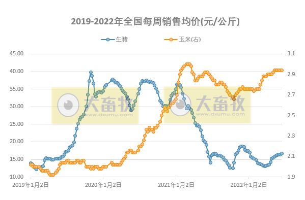 2022.06.20-今日猪价东北全面上涨，行情持续僵持，猪价窄幅调整为主；发改委公布头均盈利约164元；正邦又收到深交所的关注函，却迎来涨停