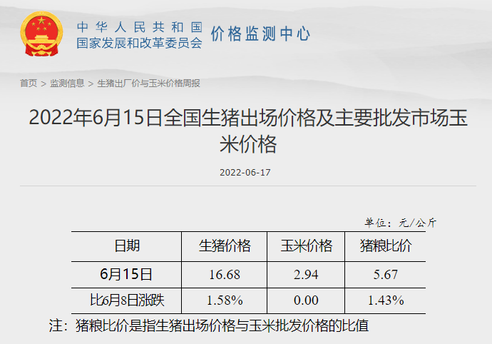 2022.06.20-今日猪价东北全面上涨，行情持续僵持，猪价窄幅调整为主；发改委公布头均盈利约164元；正邦又收到深交所的关注函，却迎来涨停