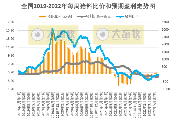 2022.06.20-今日猪价东北全面上涨，行情持续僵持，猪价窄幅调整为主；发改委公布头均盈利约164元；正邦又收到深交所的关注函，却迎来涨停