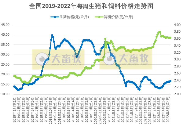 2022.06.20-今日猪价东北全面上涨，行情持续僵持，猪价窄幅调整为主；发改委公布头均盈利约164元；正邦又收到深交所的关注函，却迎来涨停