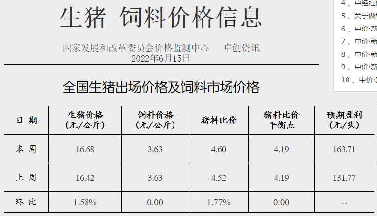 2022.06.20-今日猪价东北全面上涨，行情持续僵持，猪价窄幅调整为主；发改委公布头均盈利约164元；正邦又收到深交所的关注函，却迎来涨停