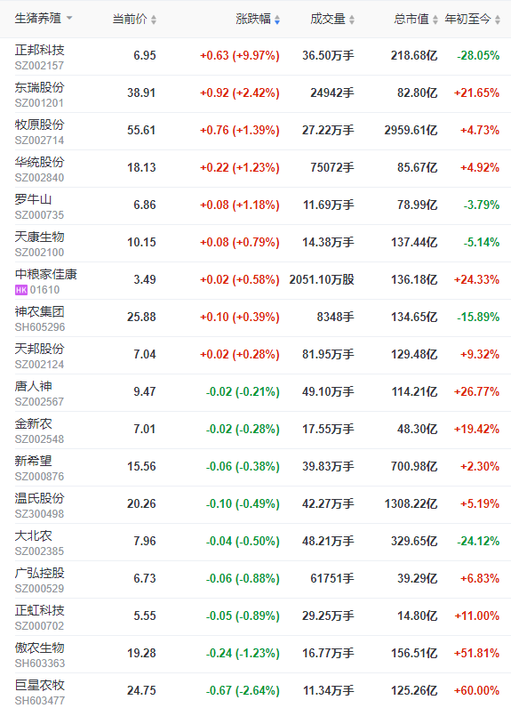 2022.06.20-今日猪价东北全面上涨，行情持续僵持，猪价窄幅调整为主；发改委公布头均盈利约164元；正邦又收到深交所的关注函，却迎来涨停