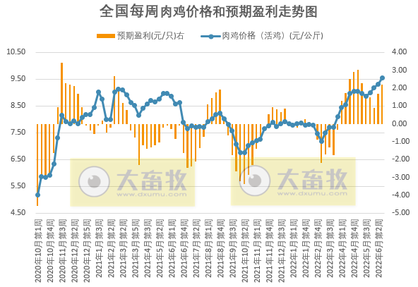 发改委最新数据：2022年6月第3周生猪和家禽盈利情况及预期——猪粮比继续上涨，生猪和肉鸡盈利幅度增长，而蛋鸡继续收窄