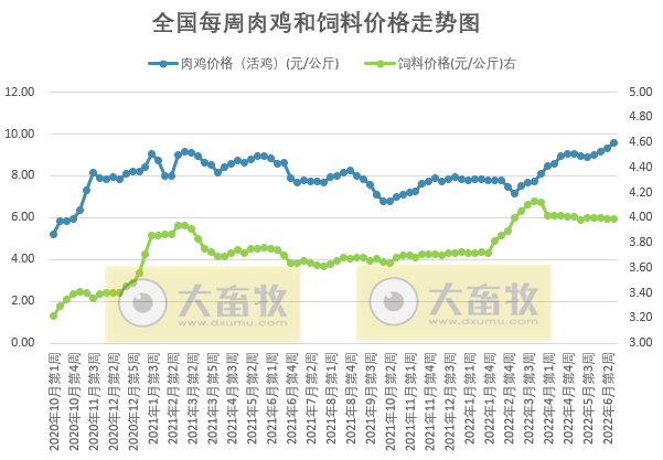 发改委最新数据：2022年6月第3周生猪和家禽盈利情况及预期——猪粮比继续上涨，生猪和肉鸡盈利幅度增长，而蛋鸡继续收窄