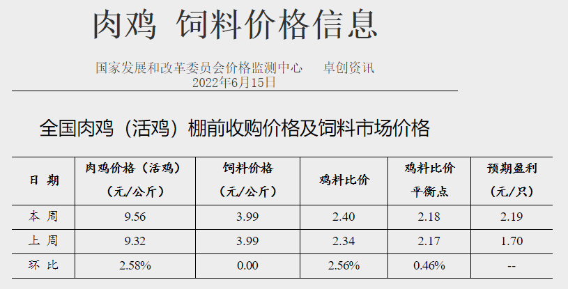 发改委最新数据：2022年6月第3周生猪和家禽盈利情况及预期——猪粮比继续上涨，生猪和肉鸡盈利幅度增长，而蛋鸡继续收窄