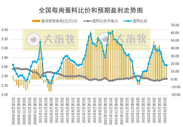 发改委最新数据：2022年6月第3周生猪和家禽盈利情况及预期——猪粮比继续上涨，生猪和肉鸡盈利幅度增长，而蛋鸡继续收窄