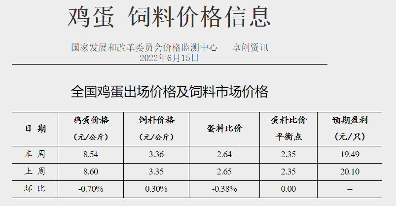 发改委最新数据：2022年6月第3周生猪和家禽盈利情况及预期——猪粮比继续上涨，生猪和肉鸡盈利幅度增长，而蛋鸡继续收窄