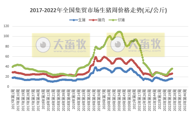 农业农村部最新数据：2022年6月第3周畜牧业产品价格及走势——仔猪连涨12周，肉鸡苗年内创新高，羊肉跌至2020年9月价格，肉鸡配合饲料创新高