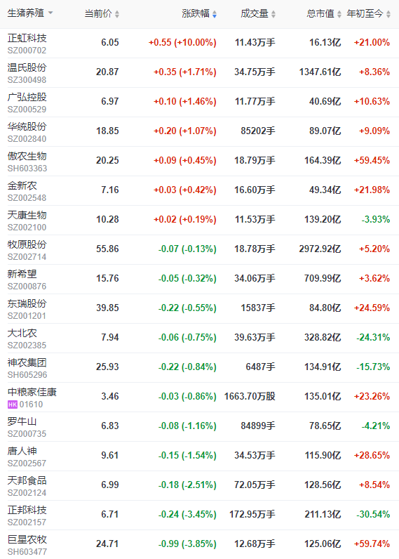 2022.06.21-今日猪价24省上涨，刷新今年以来最高价；仔猪价格连续12周上涨；天邦拟10.2亿元出售种猪业务公司51%股权；京基智农母猪存栏达9.19万头