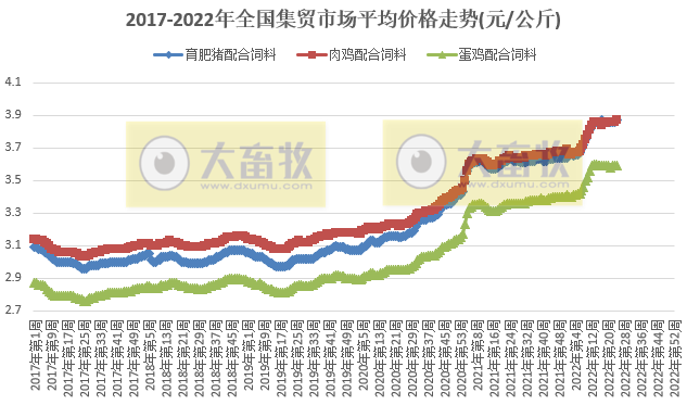 农业农村部最新数据：2022年6月第3周畜牧业产品价格及走势——仔猪连涨12周，肉鸡苗年内创新高，羊肉跌至2020年9月价格，肉鸡配合饲料创新高