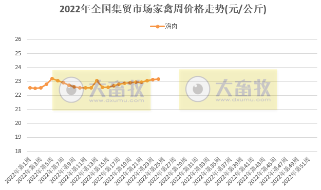 农业农村部最新数据：2022年6月第3周畜牧业产品价格及走势——仔猪连涨12周，肉鸡苗年内创新高，羊肉跌至2020年9月价格，肉鸡配合饲料创新高