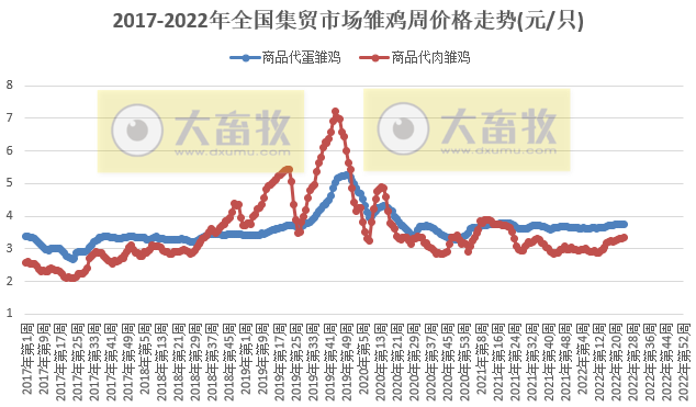 农业农村部最新数据：2022年6月第3周畜牧业产品价格及走势——仔猪连涨12周，肉鸡苗年内创新高，羊肉跌至2020年9月价格，肉鸡配合饲料创新高