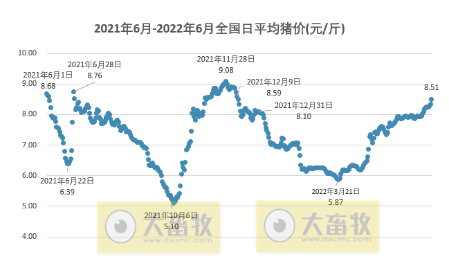 2022.06.22-今日猪价再创新高,有10省突破9元,下半年摆脱亏损已成定局;仔猪价格飙升体现对行业有信心;5月猪饲料产量环比上涨;东瑞募资扩张生猪产能