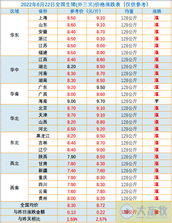 2022.06.22-今日猪价再创新高,有10省突破9元,下半年摆脱亏损已成定局;仔猪价格飙升体现对行业有信心;5月猪饲料产量环比上涨;东瑞募资扩张生猪产能