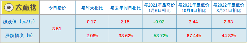 2022.06.22-今日猪价再创新高,有10省突破9元,下半年摆脱亏损已成定局;仔猪价格飙升体现对行业有信心;5月猪饲料产量环比上涨;东瑞募资扩张生猪产能