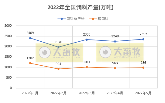 2022.06.22-今日猪价再创新高,有10省突破9元,下半年摆脱亏损已成定局;仔猪价格飙升体现对行业有信心;5月猪饲料产量环比上涨;东瑞募资扩张生猪产能