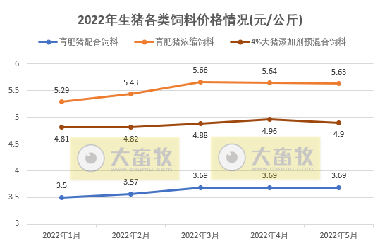 2022.06.22-今日猪价再创新高,有10省突破9元,下半年摆脱亏损已成定局;仔猪价格飙升体现对行业有信心;5月猪饲料产量环比上涨;东瑞募资扩张生猪产能