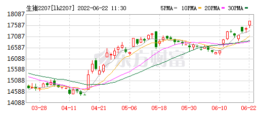 2022.06.22-今日猪价再创新高,有10省突破9元,下半年摆脱亏损已成定局;仔猪价格飙升体现对行业有信心;5月猪饲料产量环比上涨;东瑞募资扩张生猪产能
