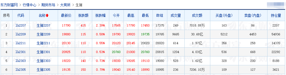 2022.06.22-今日猪价再创新高,有10省突破9元,下半年摆脱亏损已成定局;仔猪价格飙升体现对行业有信心;5月猪饲料产量环比上涨;东瑞募资扩张生猪产能