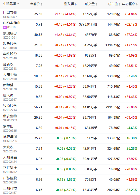 2022.06.22-今日猪价再创新高,有10省突破9元,下半年摆脱亏损已成定局;仔猪价格飙升体现对行业有信心;5月猪饲料产量环比上涨;东瑞募资扩张生猪产能