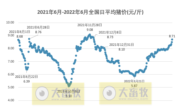 2022.06.23-今日猪价满堂红,华东华北全面突破9元;第13批猪肉收储开启;正邦回应深交所关注函;万科引入神农1.4万头种猪
