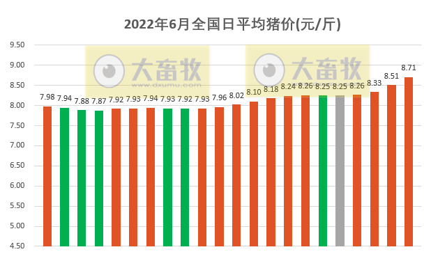 2022.06.23-今日猪价满堂红,华东华北全面突破9元;第13批猪肉收储开启;正邦回应深交所关注函;万科引入神农1.4万头种猪