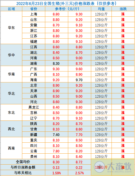 2022.06.23-今日猪价满堂红,华东华北全面突破9元;第13批猪肉收储开启;正邦回应深交所关注函;万科引入神农1.4万头种猪