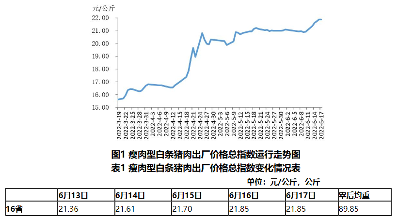 2022.06.23-今日猪价满堂红，华东华北全面突破9元；第13批猪肉收储开启；正邦回应深交所关注函；万科引入神农1.4万头种猪