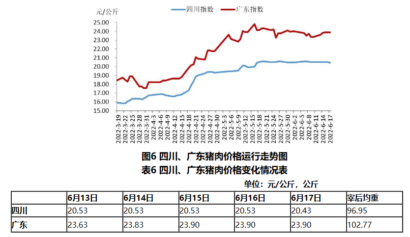 2022.06.23-今日猪价满堂红，华东华北全面突破9元；第13批猪肉收储开启；正邦回应深交所关注函；万科引入神农1.4万头种猪