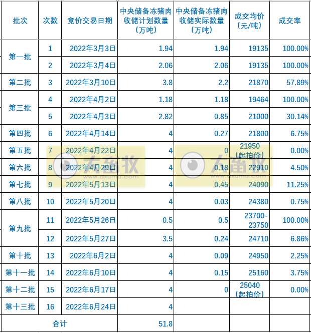 2022.06.23-今日猪价满堂红，华东华北全面突破9元；第13批猪肉收储开启；正邦回应深交所关注函；万科引入神农1.4万头种猪