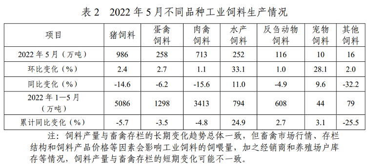 2022年5月全国饲料生产形势