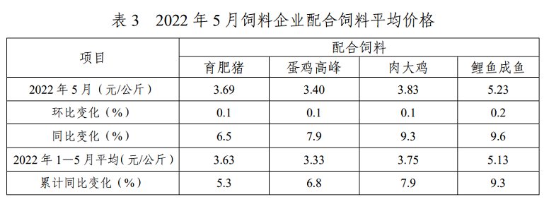 2022年5月全国饲料生产形势