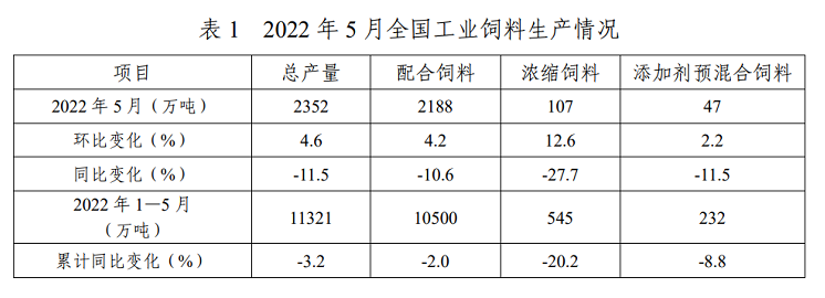 2022年5月全国饲料生产形势