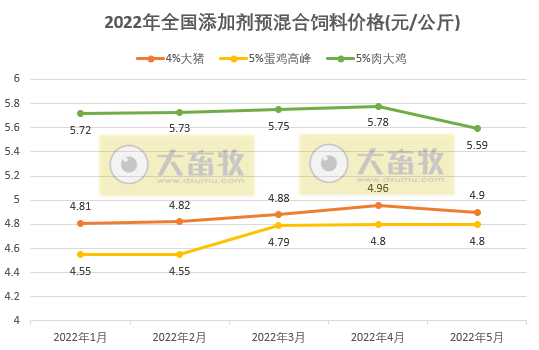 2022年5月全国饲料生产形势