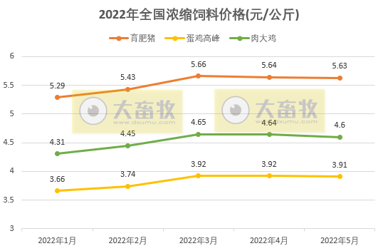 2022年5月全国饲料生产形势