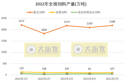 2022年5月全国饲料生产形势