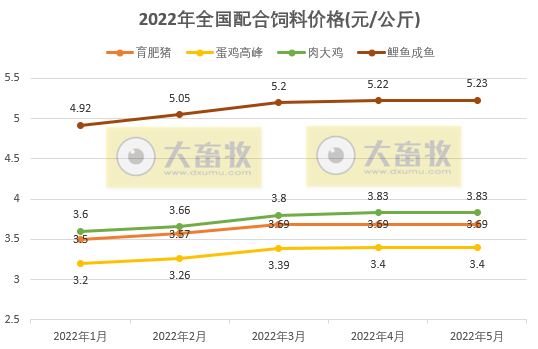 2022年5月全国饲料生产形势