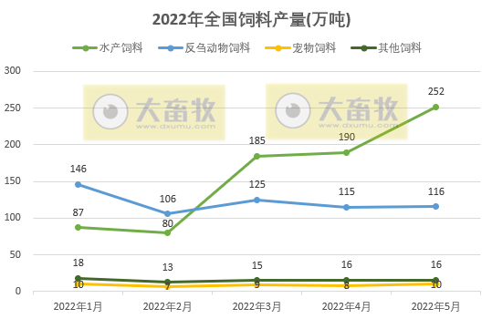 2022年5月全国饲料生产形势