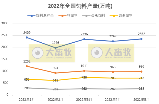 2022年5月全国饲料生产形势