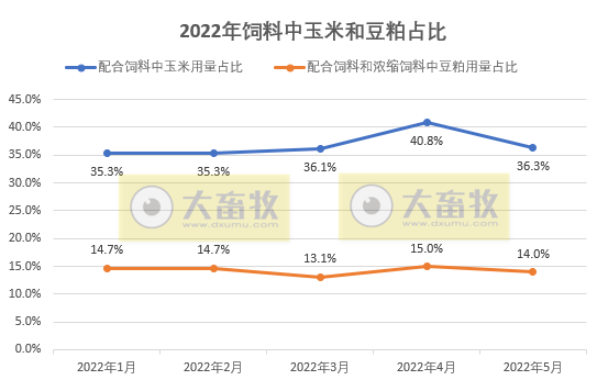 2022年5月全国饲料生产形势