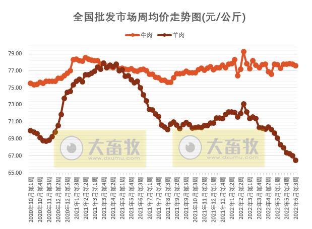 农业农村部最新数据：2022年6月第3周畜牧业产品价格及走势——仔猪连涨12周，肉鸡苗年内创新高，羊肉跌至2020年9月价格，肉鸡配合饲料创新高