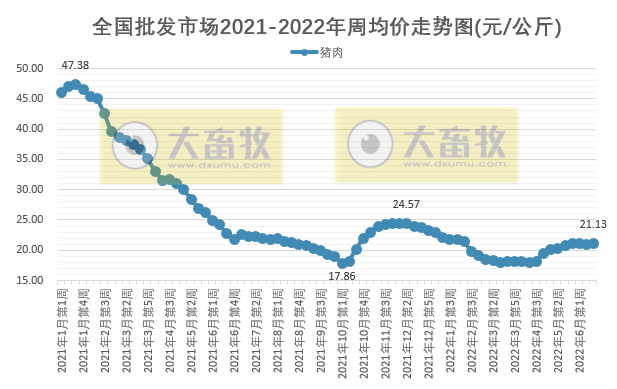 农业农村部最新数据：2022年6月第3周畜牧业产品价格及走势——仔猪连涨12周，肉鸡苗年内创新高，羊肉跌至2020年9月价格，肉鸡配合饲料创新高