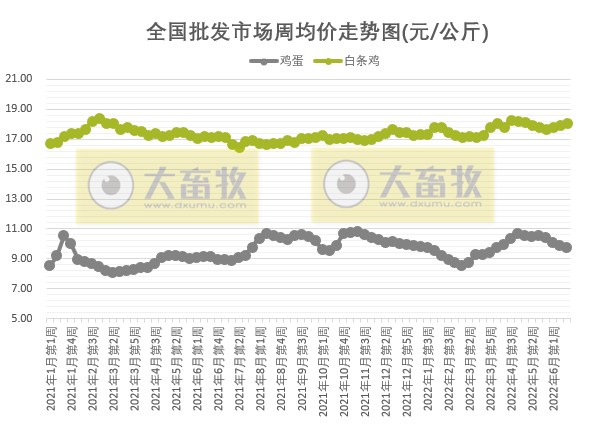 农业农村部最新数据：2022年6月第3周畜牧业产品价格及走势——仔猪连涨12周，肉鸡苗年内创新高，羊肉跌至2020年9月价格，肉鸡配合饲料创新高