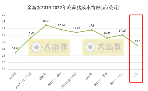 金新农：成本略有上涨，可第二季度的经营情况相比第一季度要好很多
